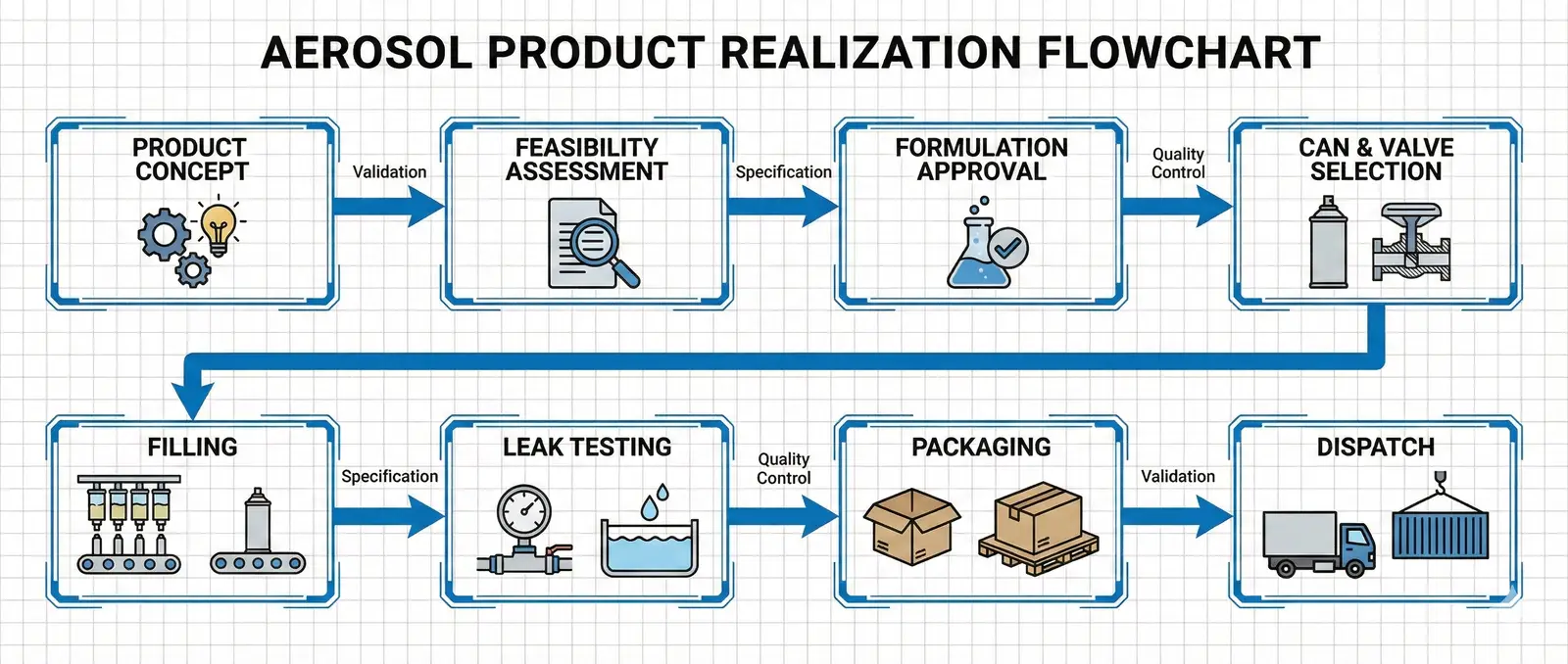 Step-by-step workflow of contract aerosol filling from concept to dispatch — Global Aerosols