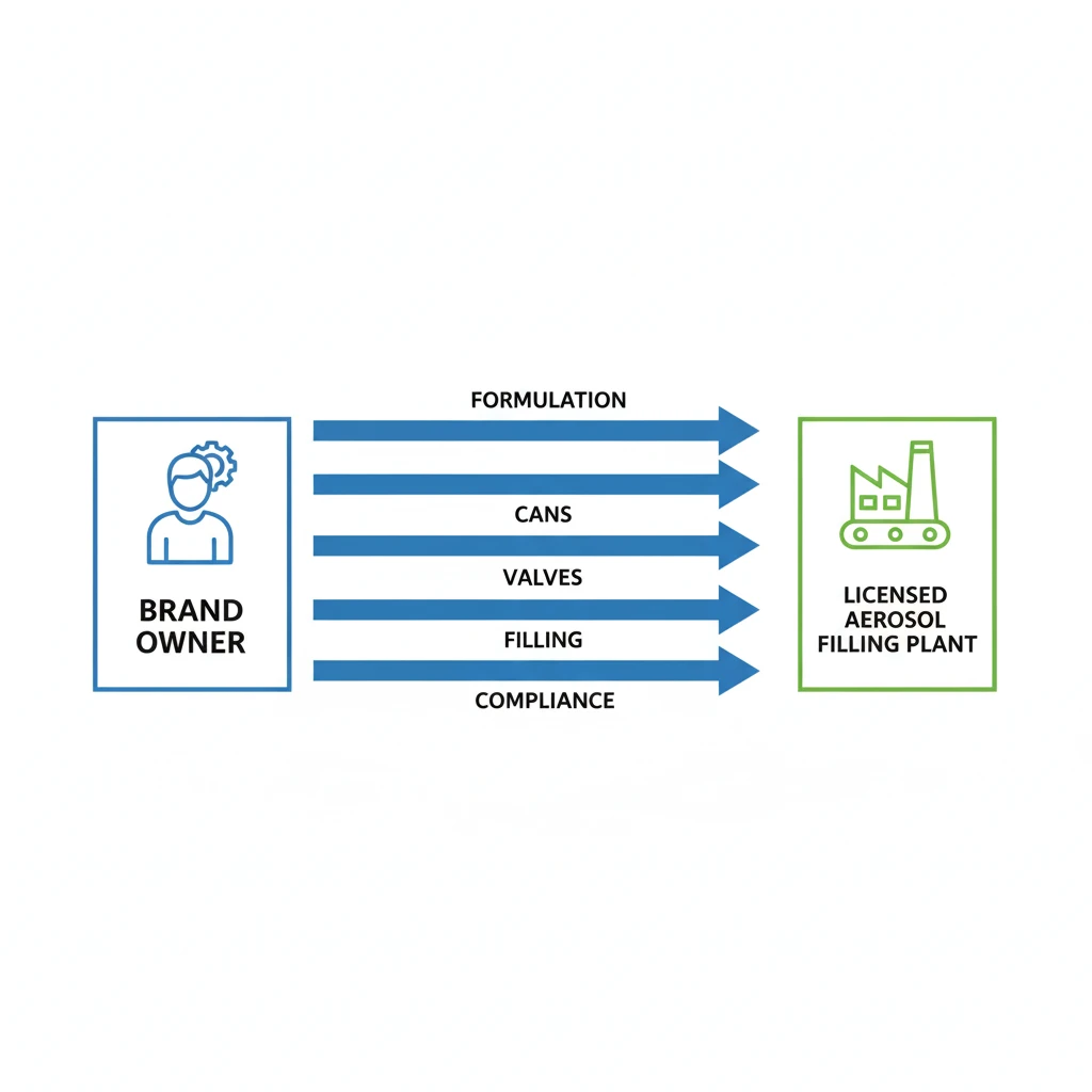 Diagram explaining contract aerosol filling between brand owner and licensed filling facility — Global Aerosols