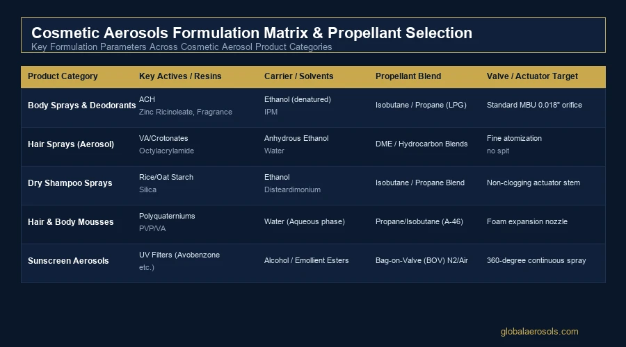 Cosmetics and personal care aerosols formulation matrix and propellant selection guide | Global Aerosols infographic