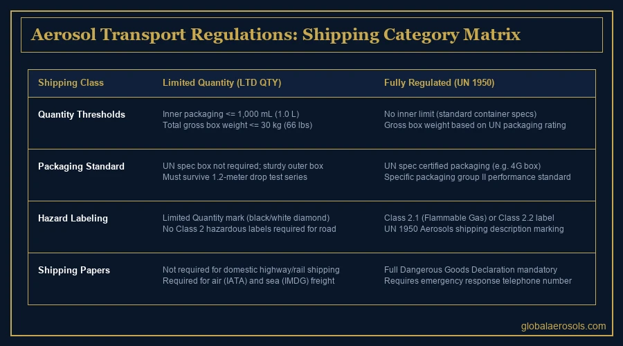aerosol transport packaging regulation shipping category matrix — Global Aerosols infographic